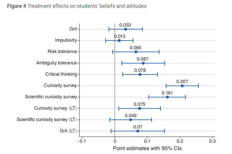 A pedagogical program in Türkiye that nurtured children’s natural curiosity increased science test scores & had a notable impact on maths + verbal scores. Today's article shows that the program’s success likely stems from its ability to stimulate children’s curiosity ⤵️