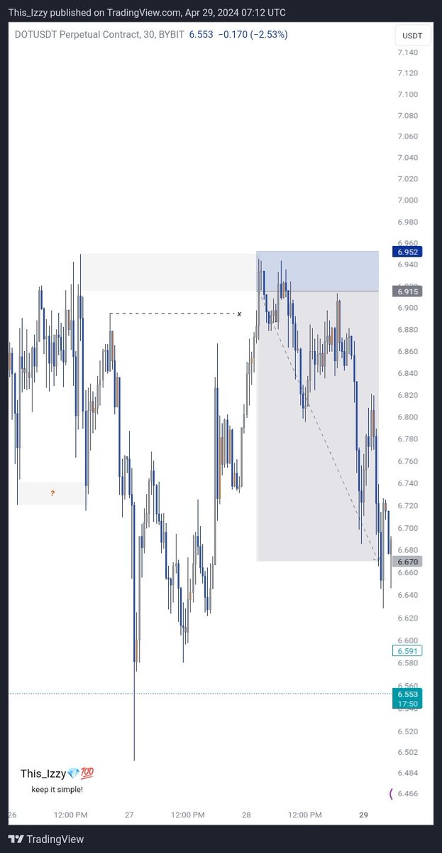 This__Izzy's tweet image. Happy New week Traders, we will print so much money this week. Claim it!

$DOT
$BTC
#Keep_It_Simple