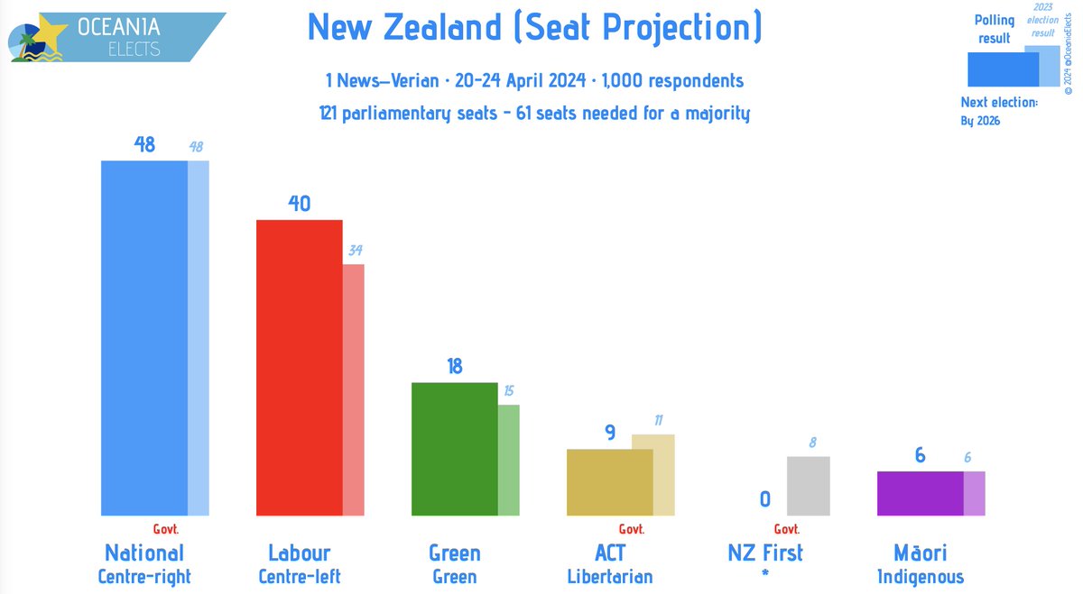 New Zealand, 1 News–Verian poll: Seat Projection National (centre-right): 48 (-) Labour (centre-left): 40 (+5) Green (green): 18 (+3) ACT (libertarian): 9 (-1) Māori (indigenous): 6 (-) … +/- vs. 10-14 February 2024 Fieldwork: 20-24 April 2024 Sample size: 1,000 #nzpol