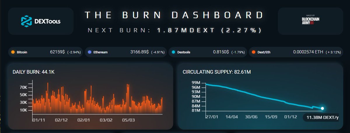 Burn metrics are on track and started to increase again. More than 1.87M $DEXT (2.27% of supply) accumulated for the next burn event. Over 28M $DEXT burned since the introduction of this mechanism. 'Just a matter of time' @DEXToolsApp