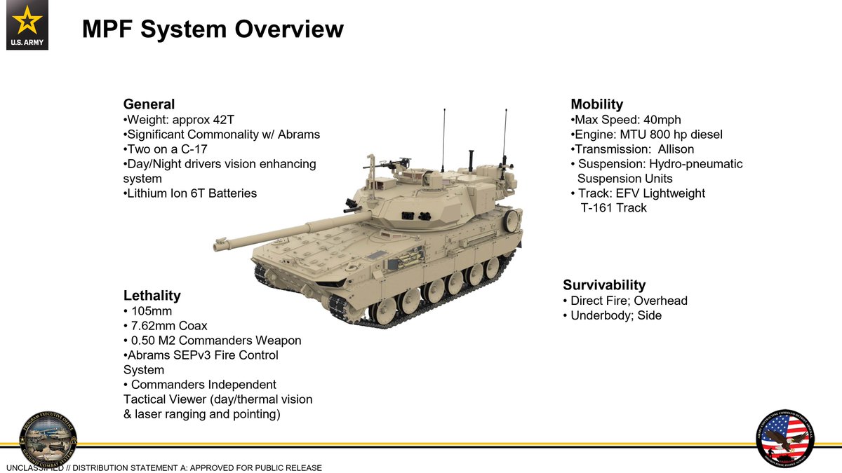 @Defence24pl @DRatka1 Article contains serious factual errors. The M10 Booker is powered by 800hp 8V199 TE21 engine rather than 1000hp 8V199 TE23. Please use the US Army as a source instead of the fake Wikipedia. @DRatka1