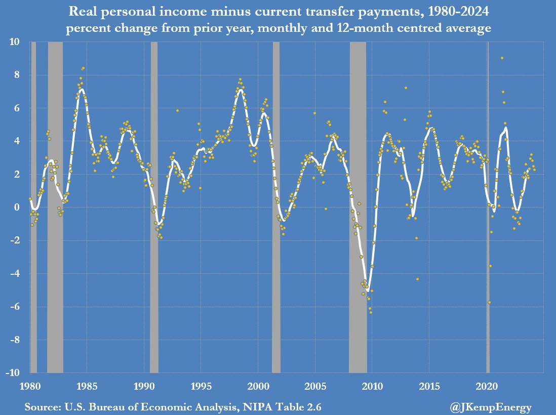 U.S. REAL PERSONAL INCOMES less current transfer payments (PILT) were up +2.5% in the first three months of 2024 compared with the same period in 2023. PILT is one of a suite of indicators the National Bureau of Economic Research’s Business Cycle Dating Committee uses to identify…