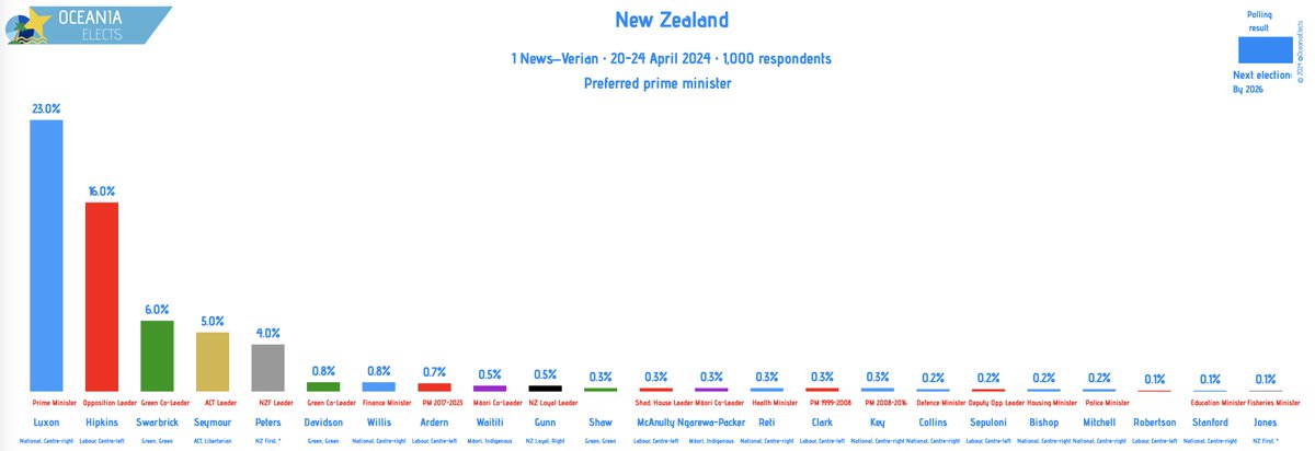 New Zealand, 1 News–Verian poll: Preferred Prime Minister Luxon (National, centre-right): 23% (-2) Hipkins (Labour, centre-left): 16% (+1) Swarbrick (Green, green): 6% (+2) … +/- vs. 10-14 February 2024 Fieldwork: 20-24 April 2024 Sample size: 1,000 #NewZealand #nzpol