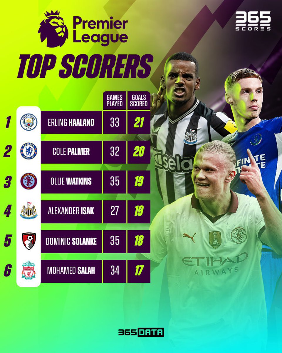 The race for the Premier League Golden Boot is on! 🔥 Can anyone surpass Erling Haaland?