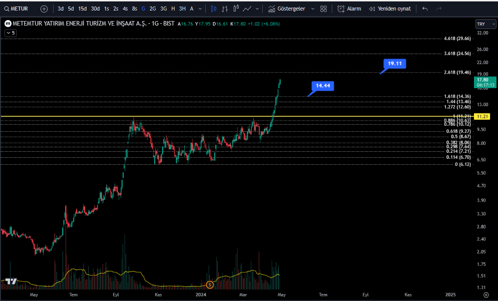 #METUR 11,38 ANALİZ ANLIK 17,80 HEDEF 19,00 TL BU KADAR KISA ZAMANDA %67 KARA ULAŞACAĞIZ.