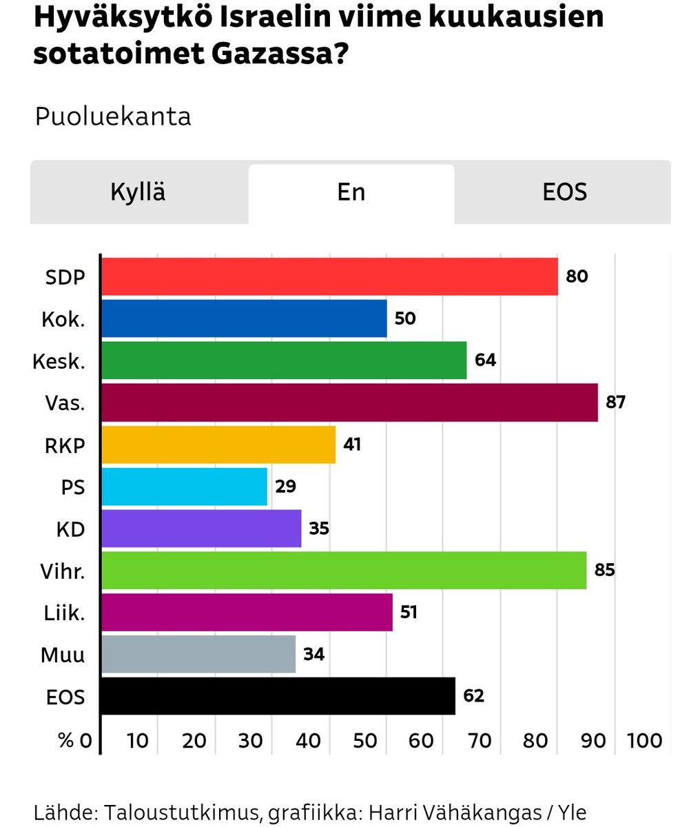 Vasemmisto seisoo aina ihmisten ja ihmisoikeuksien puolella. Sen näkee selvästi myös tästä kyselystä. Hienoa! #VapaaPalestiina