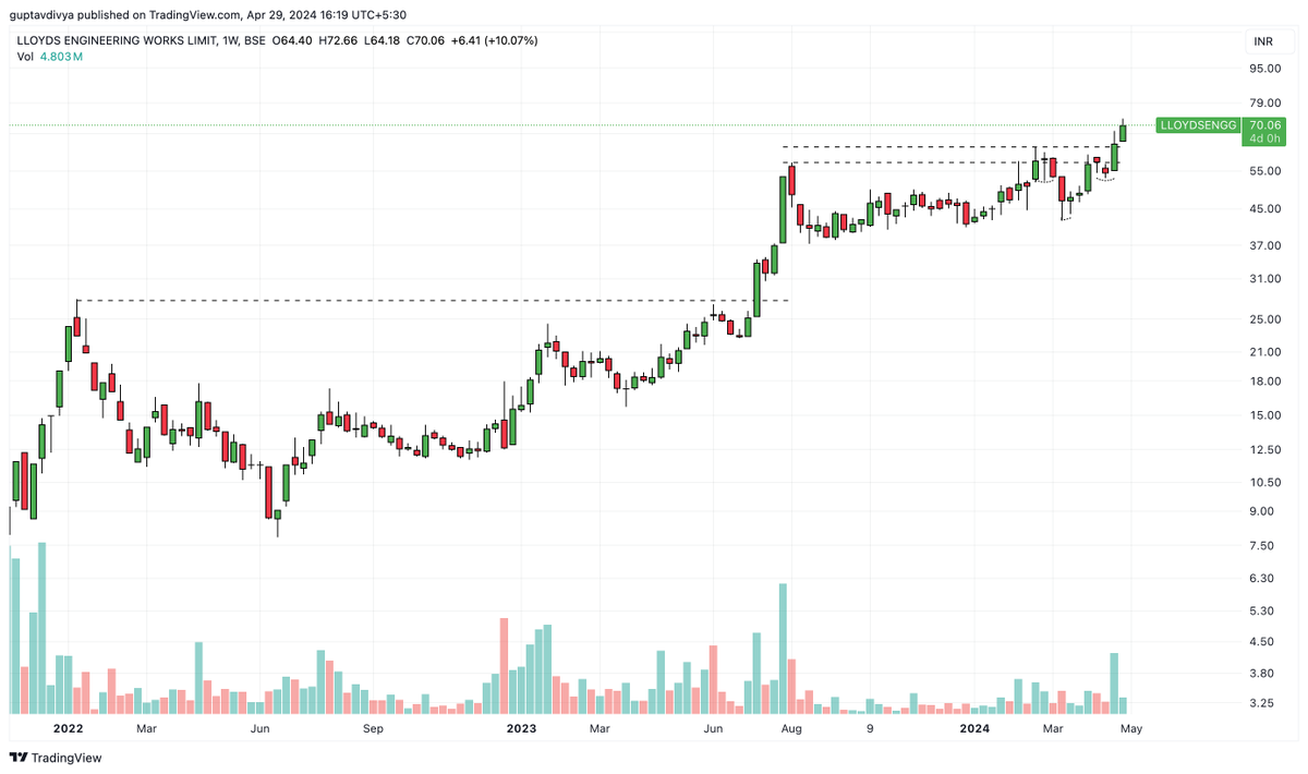 #LLOYDSENGG 

Keep a watch

Have been riding since 20 levels and now we see fresh breakouts 

t.me/tradetalksbyDi…