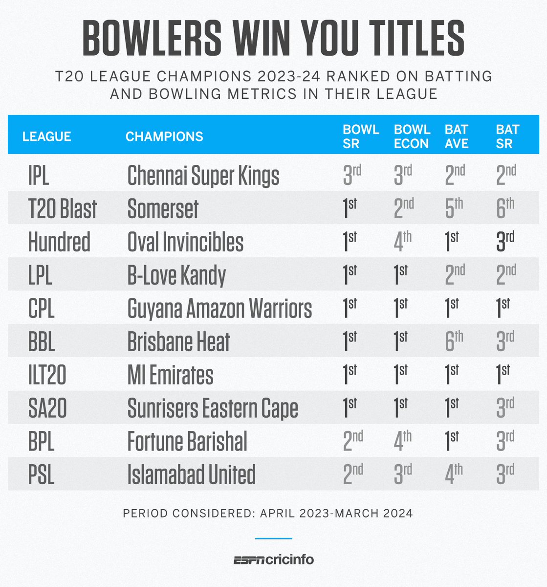 T20 batting records are being smashed at #IPL2024, but seven of ten major leagues in the last year were won by the team with the best bowling strike rate 🔥 🔗 es.pn/3UE6OF5