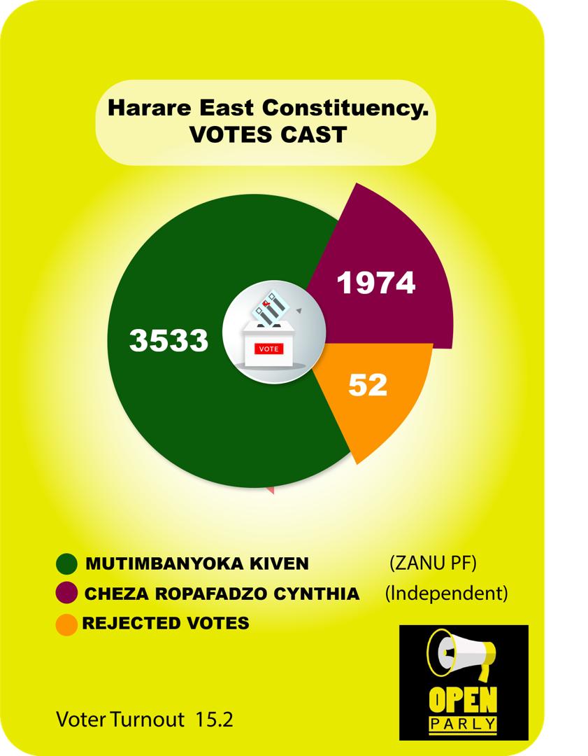 OpenParlyZw's tweet image. .@zanupf_patriots candidate, Kevin Mutimbanyoka won the Harare East by election that was held last Saturday. He won with 3533 votes ahead of his contestant @CynthiaRCheza @CCCZimbabwe @ZECzim #ElectionsZW