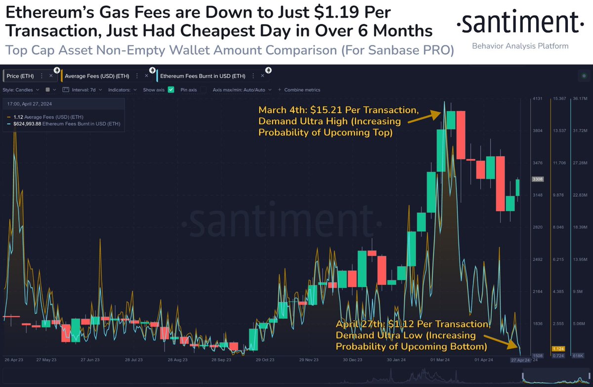You might get a good discount on gas fees if you are an #Ethereum user. 🤑🤑🤑 Ethereum had its cheapest day in over six months, with gas fees falling as low as $1.12 on April 27. Analytics platform Santiment suggested market bottom was nearing for Ethereum and could start a…