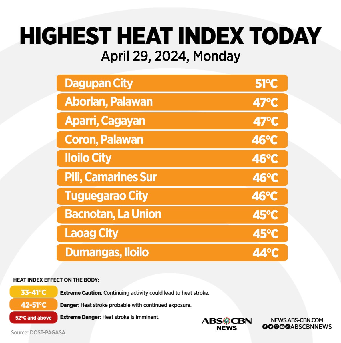 Pumalo sa 51°C ang heat index o naramdamang init ng katawan sa Dagupan City nitong Lunes, April 29. Nasa delikadong antas na ito. Kasunod ito ng naranasang heat index na 53°C sa Iba, Zambales nitong Linggo - ang pinakamataas ngayong taon at maituturing nang lubhang mapanganib.