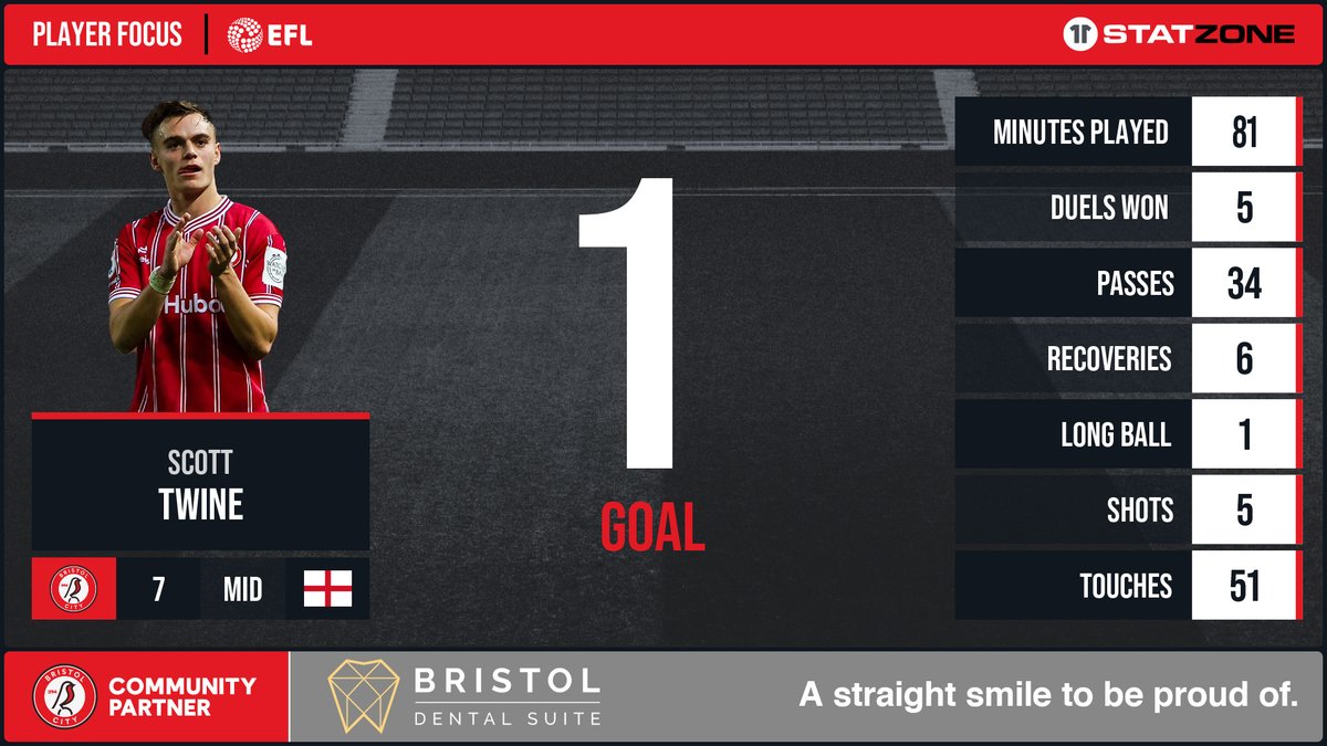 🏆Pick of the Match performance from Scott Twine against Rotherham United! Check out his stats from the game below. 👇 #BristolCity | bristoldentalsuite.co.uk