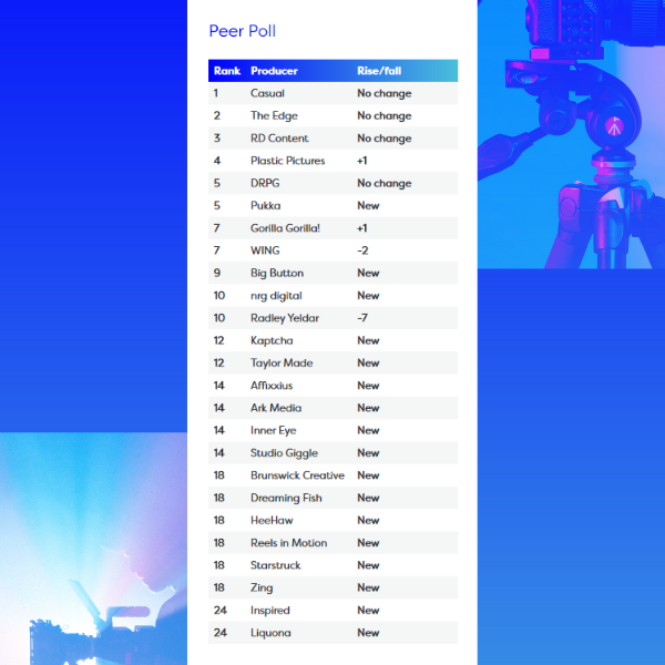 Over the past decade, Casual and The Edge have vied with each other to top the Peer Poll of the UK Top 50. But their position is constantly being challenged. Get insight into the UK Top 50's Peer Poll here: uktop50.com/peer-poll/ #uktop50 #brandfilm #corporatefilm