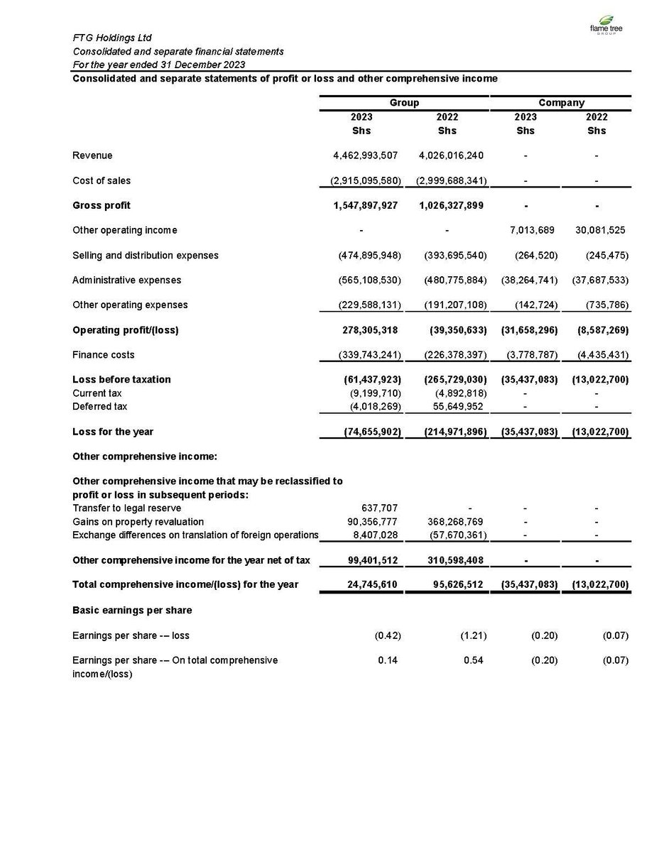 FlameTreeGroup's tweet image. Flame Tree Group sales increased by +11% up to 4,463 million Ksh.
* Gross margin increased 10 p.p up to 35%.
* EBITDA reached +421.4 million Ksh (+410% vs LY)
* Working capital management showed positive performance.