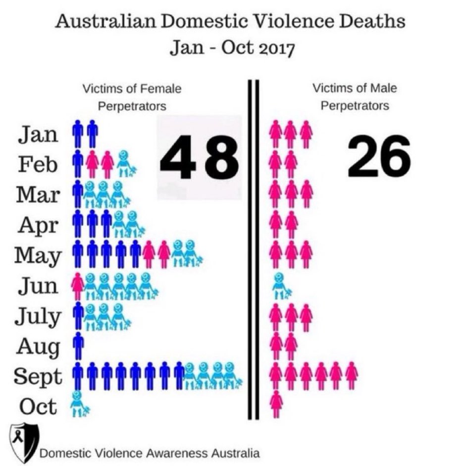 Seriously what’s going on here @SenKatyG @AlboMP ?

Labor are demonising men, and the info below (albeit 2017) shows women kill more men, women and kids?

@Lisa9Sophia @nonestlex @JohnLawson_TNO @realDrBrendan 

Thanks @IanMcMi38908747 for the snippet

researchgate.net/figure/Austral…