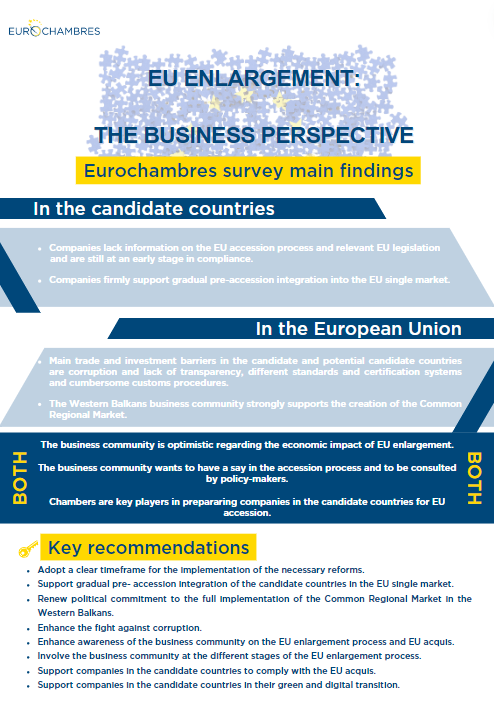 Week 2: As we look back on the 20th anniversary of the #2004enlargement, #Chambers4EU also look forward. Our EU Enlargement Survey highlights the need for clear timelines, gradual integration, & a transparent accession process for candidate countries:bit.ly/49gTGuR