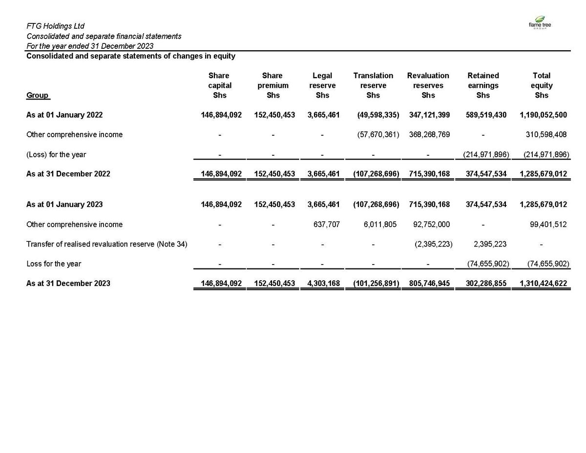 FlameTreeGroup's tweet image. Flame Tree Group sales increased by +11% up to 4,463 million Ksh.
* Gross margin increased 10 p.p up to 35%.
* EBITDA reached +421.4 million Ksh (+410% vs LY)
* Working capital management showed positive performance.