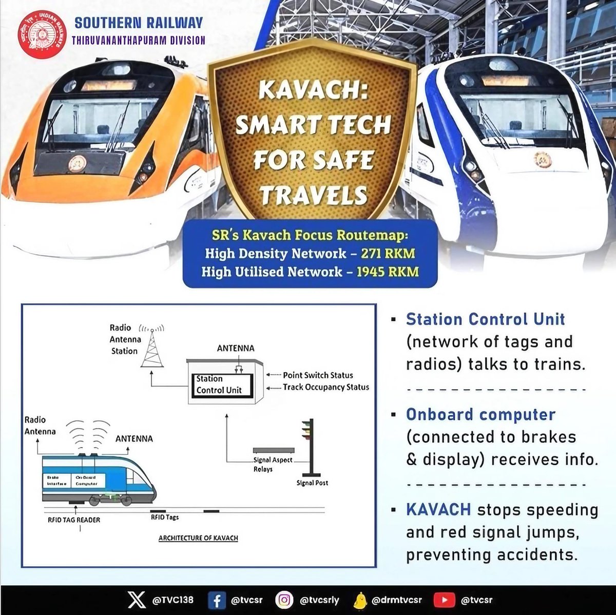 #Kavach Smart Tech for Safer Travel

Using sensors and RFID tags, this state-of-the-art signalling system controls train speed and prevents unauthorized signal crossings. It's a step towards safer travel for passengers on high-density rail lines.

#SouthernRailway #Safetyforall