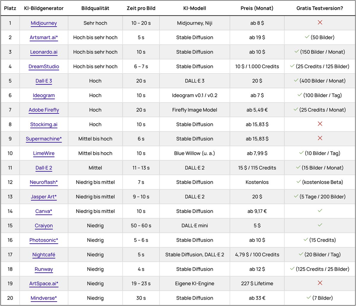 blogmojo's tweet image. Wir haben 20 der beliebtesten KI-Bildgeneratoren im Detail miteinander verglichen. 🙌

Dafür haben wir hunderte Testbilder erstellt, ausgewertet und zudem die Generierungszeiten gemessen. 🧐

Das ist dabei herausgekommen:

1. ⛵️ Midjourney (mit Abstand am besten, vor allem für…