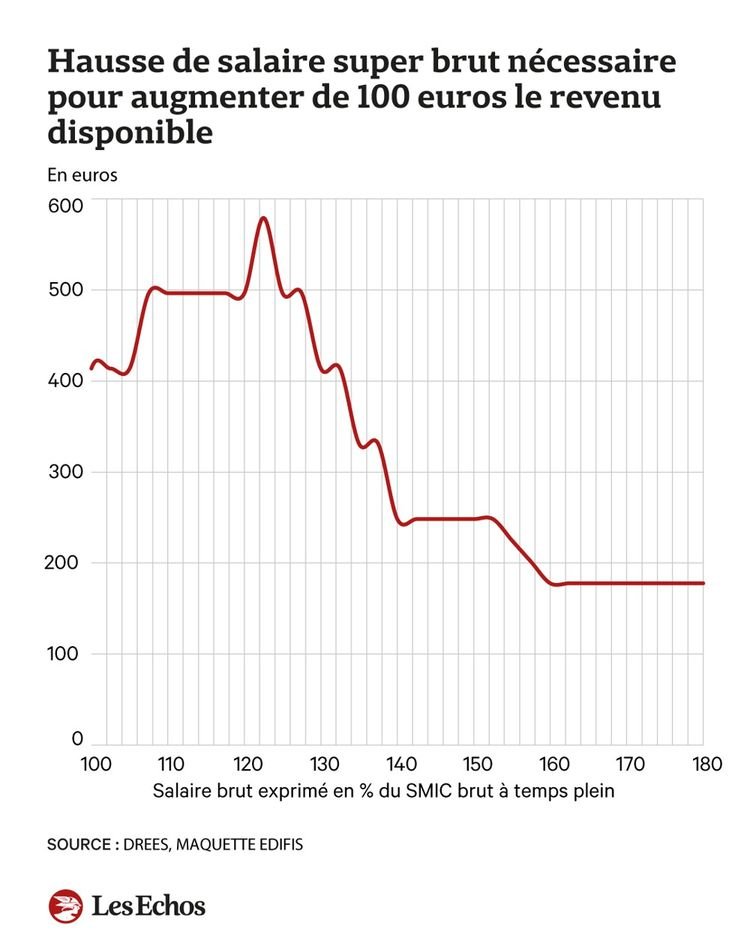 🚨 74 milliards d'€ évaporés des caisses de l'Etat !

C'est le bilan désastreux de 30 ans d'un système de cotisations mal pensé !

En France, pour qu'un employé gagne 100€ de salaire, l'employeur doit dépenser parfois jusqu'à 500€ !

C'est la fameuse 'trappe aux bas salaires'