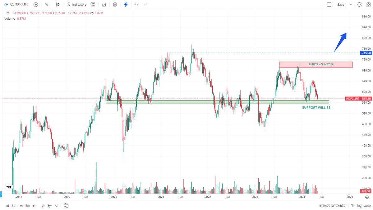 This is my personal opinion and is only for educational purposes. Please consult your financial advisor before making any decision.
#HDFCLIFE 
CMP-575