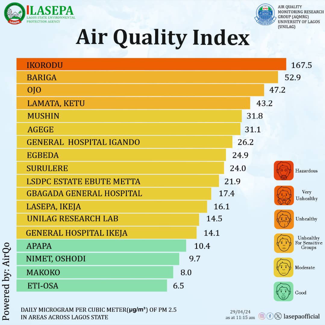 Air Quality Index captured in Lagos today, 29th April , 2024. While the air quality may not be optimal, be rest assured that LASEPA is working tirelessly to enhance the state’s air quality. @LasepaOfficial @thetundeajayi