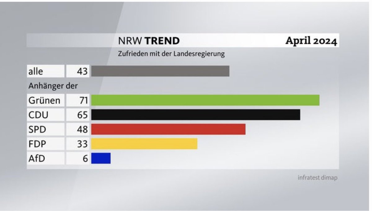 Gleich 2 gute Nachrichten aus #NRW: Die AfD sinkt im bevölkerungsreichsten Bundesland auf 11 %. Ein Trend, der gerne weitergehen darf. Und #Grüne mit stabil guten Werten und einer hohen Zufriedenheit über die Arbeit in der Regierung. Danke an die Menschen an Rhein & Ruhr!