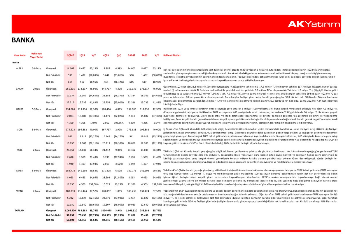 Ak Yatırım tarafından hazırlanan1Ç24 Bankacılık Sektörü Kar Beklentileri 👇 #borsa #bist100 #bist30 #XBANK