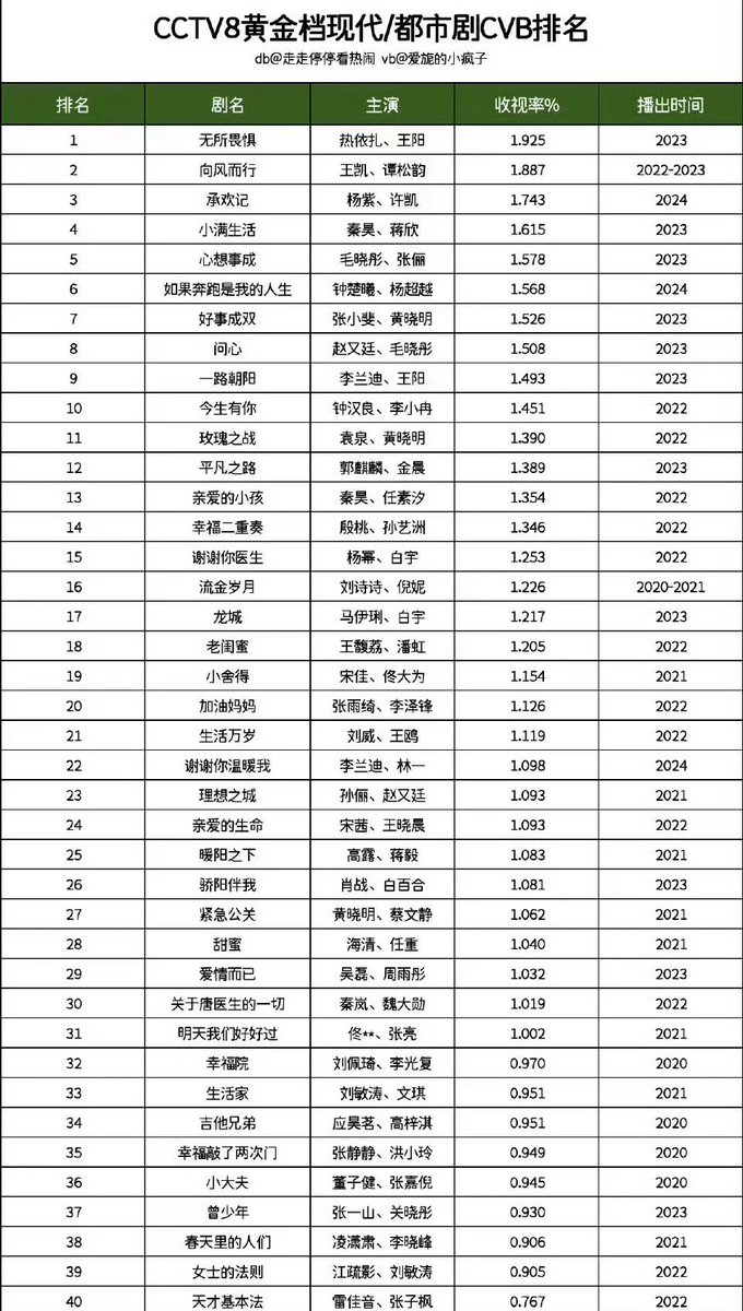 Huge congratulations to #YangZi & #XuKai’s #BestChoiceEver #承欢记 for achieving an average CVB TV ratings of 1.743% 🎉 It is now the 3rd highest average CVB tv rating for a modern drama on CCTV8 prime time in history!