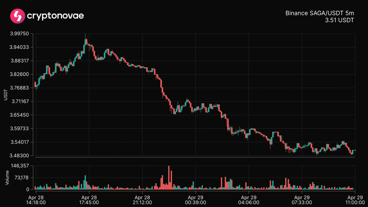 📉 Top 24hrs Price Change
Symbol: $SAGA
Change: -10.02%
 #crypto #trading #cryptonovae