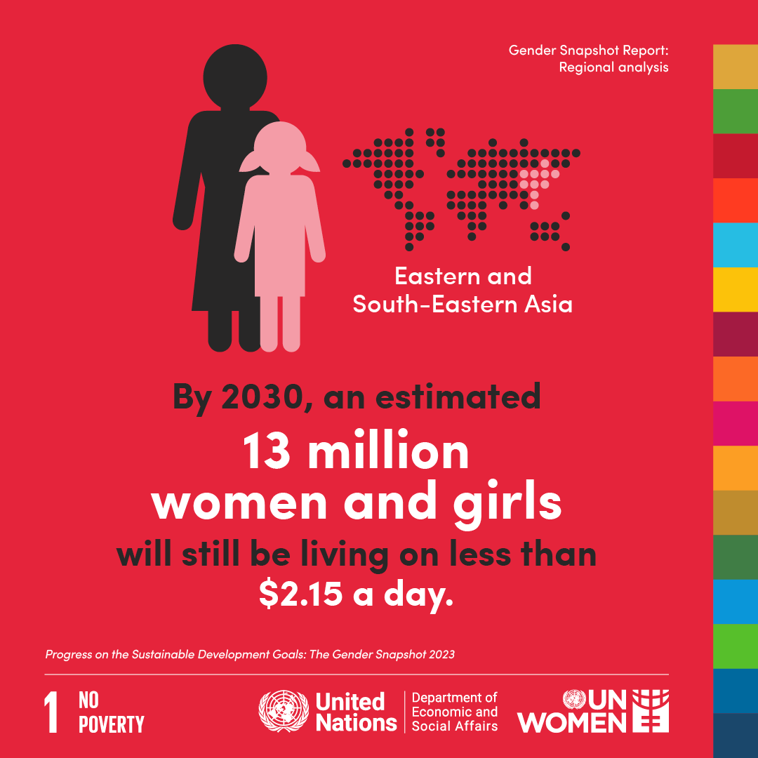Over 13 million. That's the number of women and girls who will be living on less than $2.15 a day by 2030 in Eastern and South-Eastern Asia. Learn more in the Gender Snapshot report: unwo.men/6FS350RnFYS
