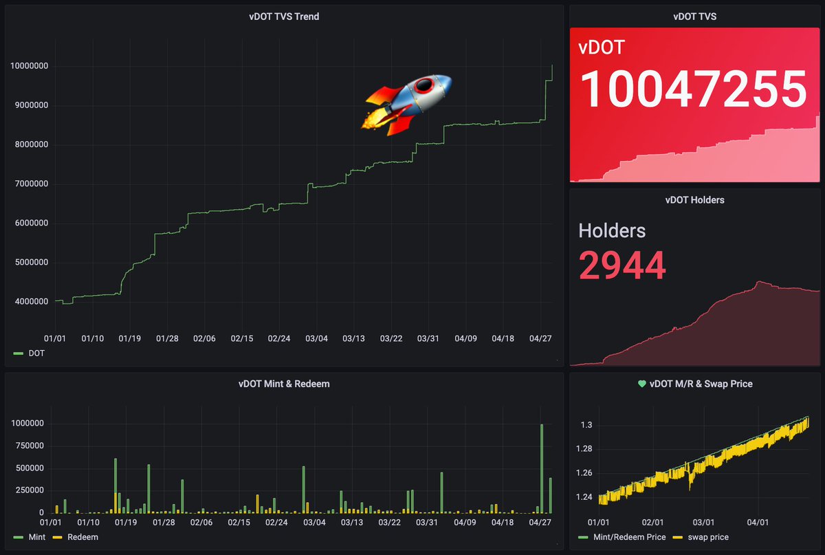 ✅ 10M $vDOT minted, faster than expected.

Keep BUILD, HOLD, and DELIVER.

@Bifrost @Polkadot