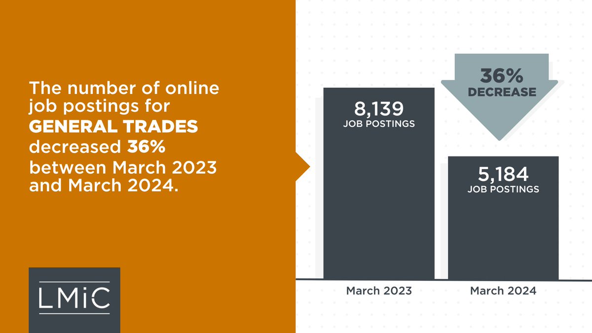 Did you know: Job postings for general trades decreased 36% between March 2023 and 2024.

More on the latest Canadian #JobTrends: bit.ly/3QjxSYL

#CdnLMI #CareerPro