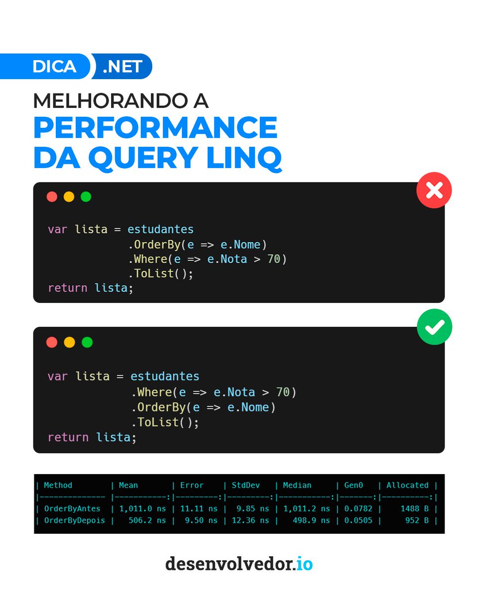 desenvolvedorio's tweet photo. Ao realizar consultas LINQ em dados na memória, nunca aplique o filtro OrderBy antes do Where. Assim você evita a ordenação de dados desnecessários e previne a ineficiência.
#desenvolvedorio #dica #Linq #Csharp #OrderBy #desenvolvedor #programadores https://t.co/8xBHLQHVIZ