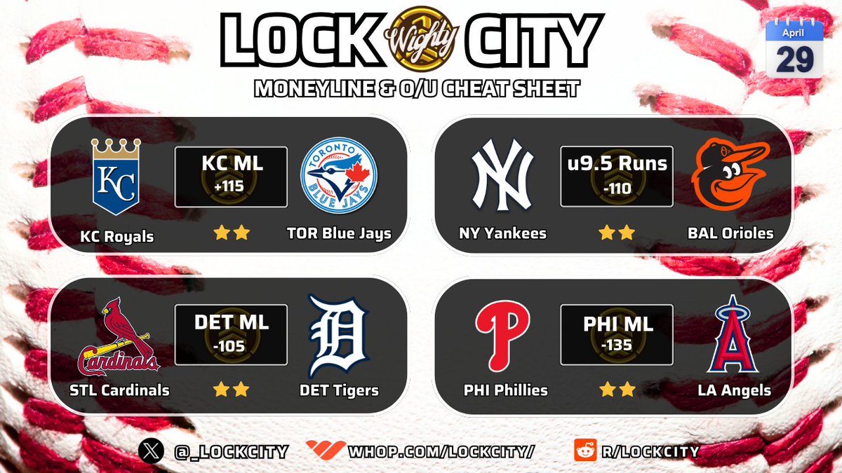 ⚾️ MLB ML & O/U Cheat Sheet
🗓️ Monday April 29th MLB Slate

Get every play, every day
Only at 👉🏽 whop.com/lockcity

💰 Intended to be played as Straights (1u per)
⚾️ Kansas City Royals ML (+115)
⚾️ NYY @ BAL u9.5 Total Runs (-110)
⚾️ Detroit Tigers ML (-105)
⚾️ Philadelphia…
