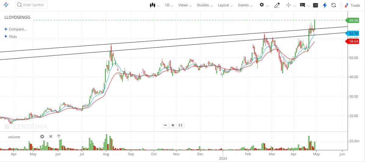 #LSIL now #LLOYDSENGG From 34 to 70👍

Lloyds Engineering Works More than doubled in 9 months🔥👍

Recently given breakout above 65 zone.

Q4 Results on 2nd May.

#StockMarket #StockMarketindia #StocksToBuy #BREAKOUTSTOCKS #Q4FY24 #Q4Results #portfolio #investing