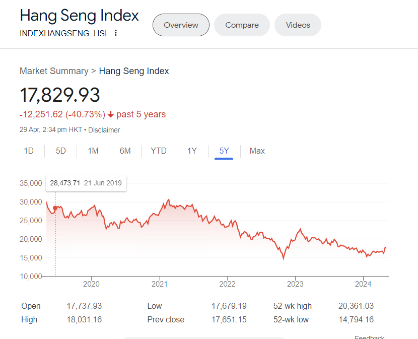 Study Bloomberg trying to pump the hang seng index😭 Imagine the pain of being down for 5 years while rest of the world was giga pumping Bitcoin ETF was looking like a saving grace but apparently mainland Chinese investors are barred from buying it 💀