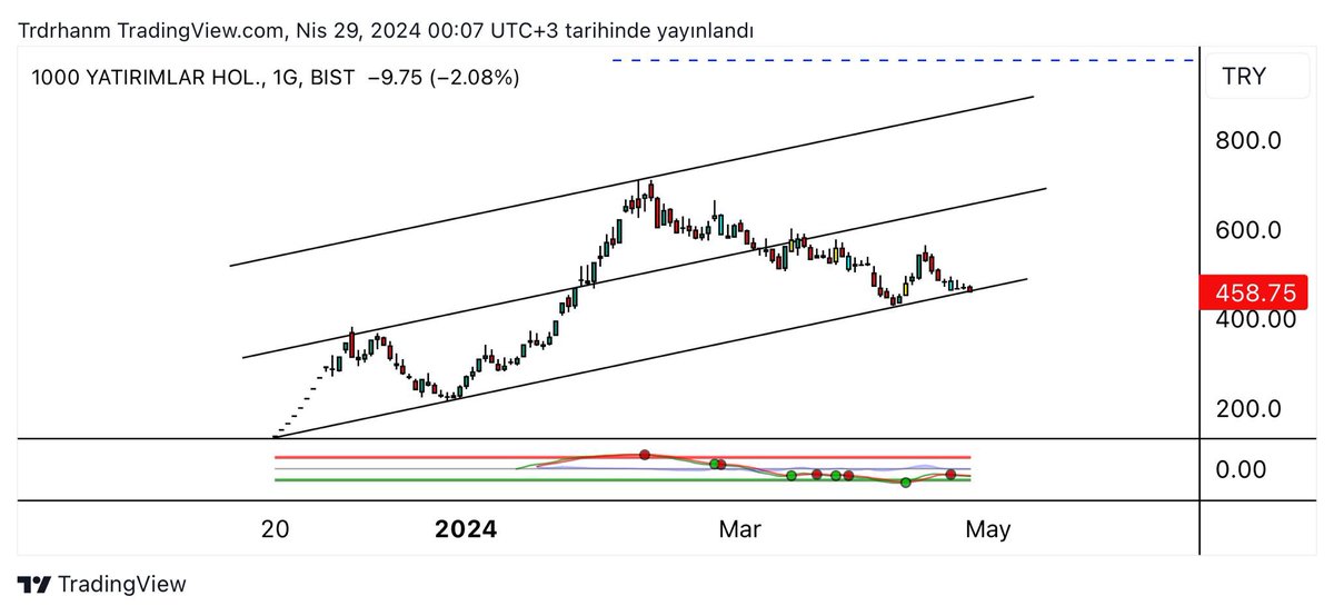 Herkese Günaydınnnn bol kazançlı bir hafta olsun.

#bınho maliyet yapma yerine gelmiş.
Bir süre Buda takibimde olacak.
Başlarsa durmaz burası 1000₺ üzeri veririz :) 

#cwene #btc #TABGD #magen #esen #naten #sasa #klgyo #KCAER 
#xu100 #BIST30