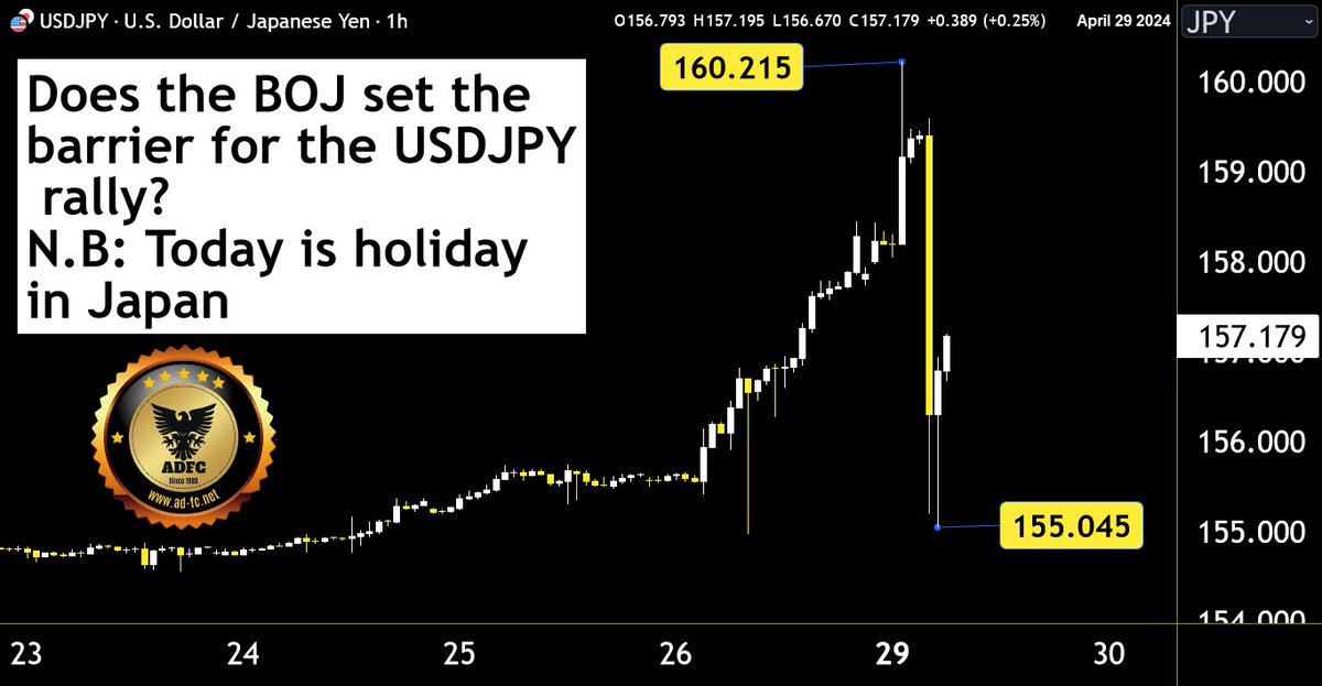 +USD vs JAPANESE YEN+
 Does the BOJ set the barrier for the USD/JPY rally?

#adfc #usdjpy #jpy #yen #boj #intervention #forex #fx #eurusd #gbpusd #usdcad #usdchf #audusd #gold #silver #inflation #InterestRate #finance #oil #gas #sp500 #nasdaq #dowjones #japan #analysis