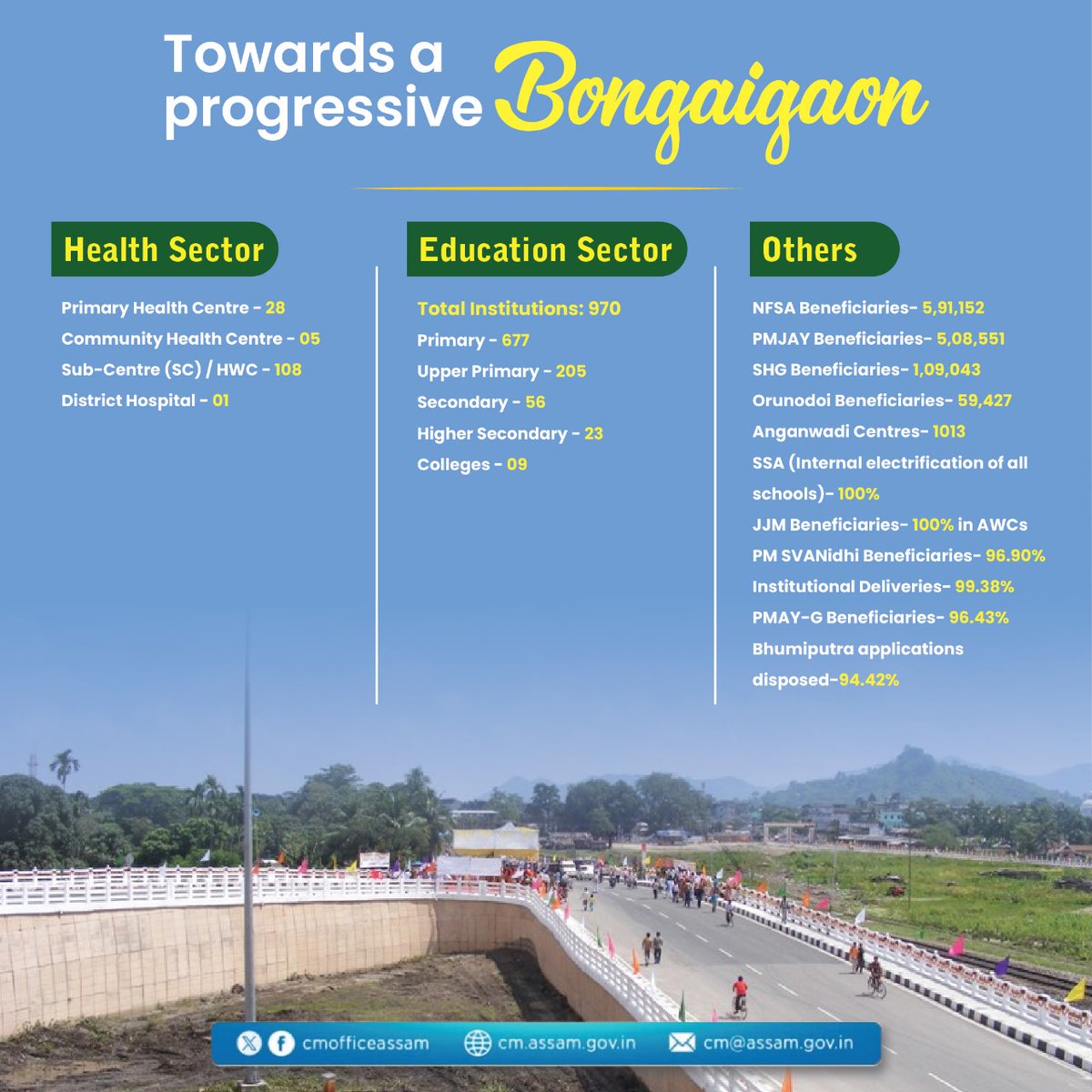 Bongaigaon's continuous advancement mirrors a proactive stance toward development and prosperity, driven by the progressive strategies of the Assam Government. Here's a summary of the progress so far.