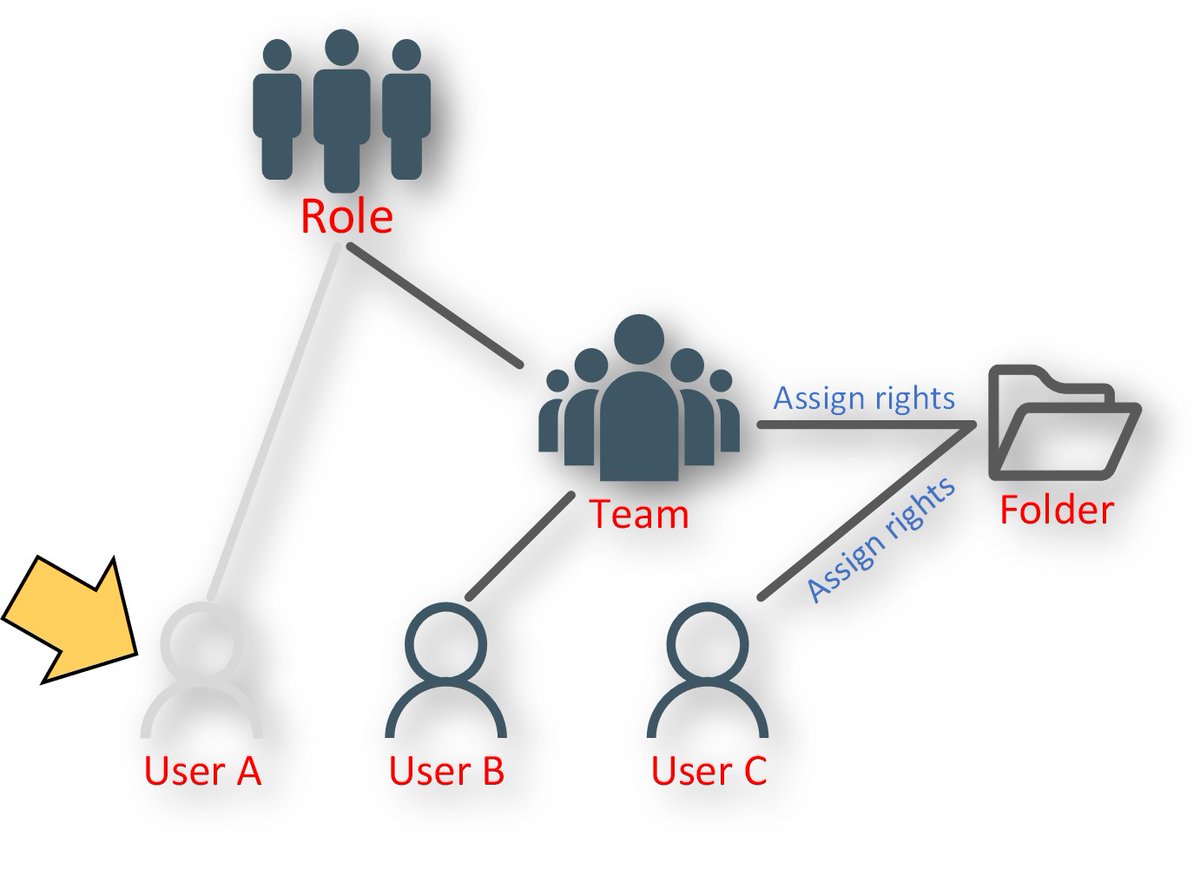 TetrisEast's tweet image. Transport content between systems by enabling team security settings for objects. Shared objects with specific teams can be shared from the source system to the target system.
#sap #analyticscloud #transportsecurity