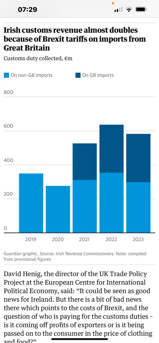 Ireland reaps €700m #Brexit bonanza from customs duties on imports of clothing, food and other goods from Great Britain Lisa O'Carroll and Michael Goodier Customs duty collected, €m