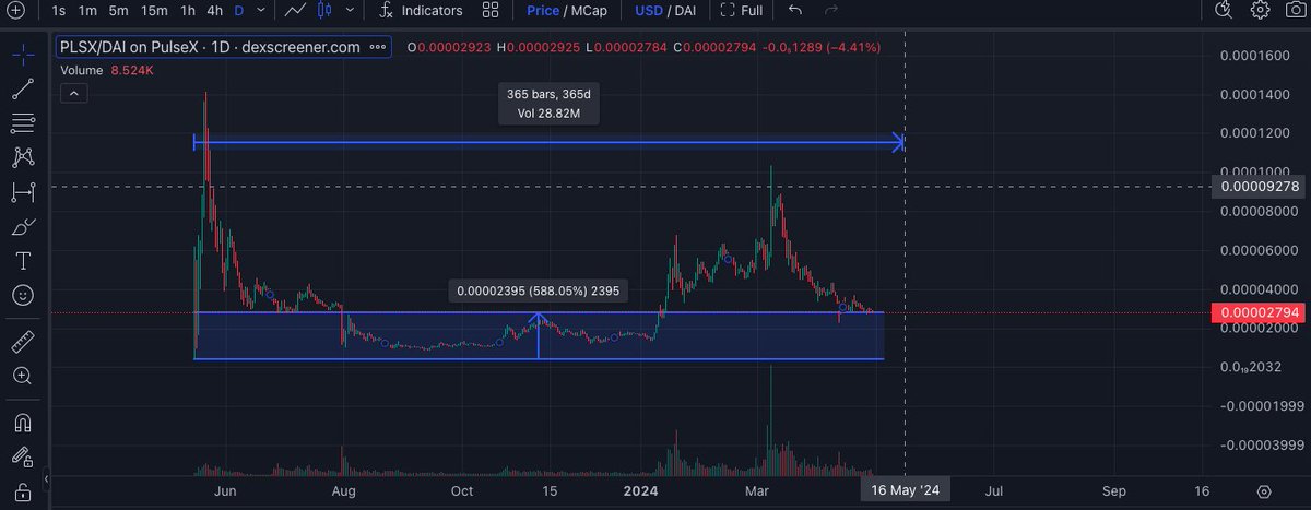 $PLSX sits at astonishing 588% since launch. It´s almost a year, we got 16 days left. Btw i know X came out on 13th of may, but the chart appeared first time on 16th. Does it make #PulseX the worst DEX launch across chains ? #PulseChain what´s good 😐