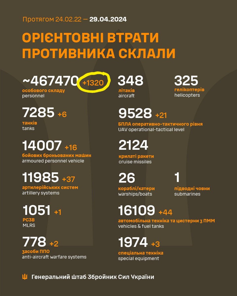 In terms of personnel losses, Russia just had one of the worst days of the war. Judging from the video deluge the past few days, higher losses are due to Russians advancing by means of kamikaze attacks, into mine fields and drone waves.