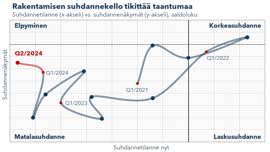 Rakentamisen suhdannekello tikittää edelleen kriisilukemia. Suhdannetilanne heikkeni EK barometrissa entisestään, mutta yritysten näkymät syksyyn paranivat hieman. Rakentajat odottavat koronlaskujen piristävän kysyntää. Nopeaa elpymistä ei ole luvassa. Rakentamisen lama jatkuu