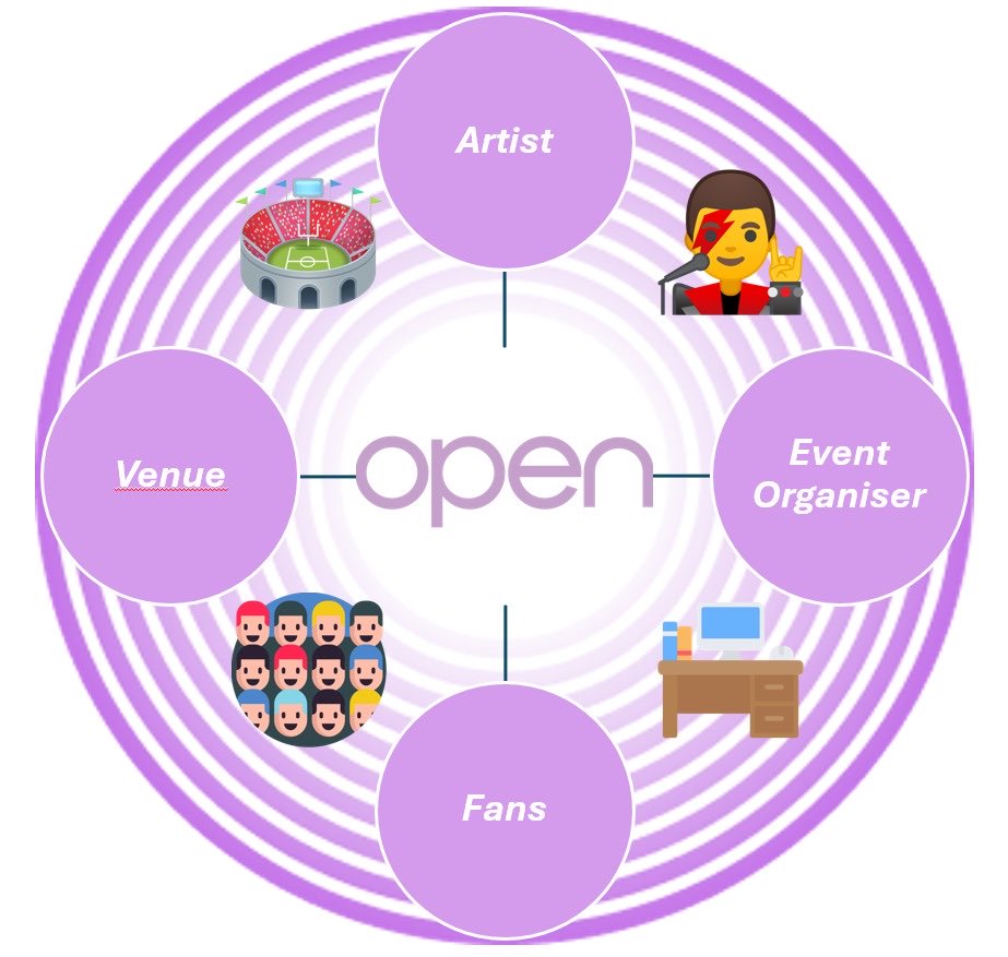 NftTickets's tweet photo. 👇It’s that simple really: $OPN on 

$BASE $ETH $POLY $SOL —> 🎟️

Follow the latest. Exciting week ahead for team ⁦@onopenxyz⁩ https://t.co/Yq1NR8Mu2l