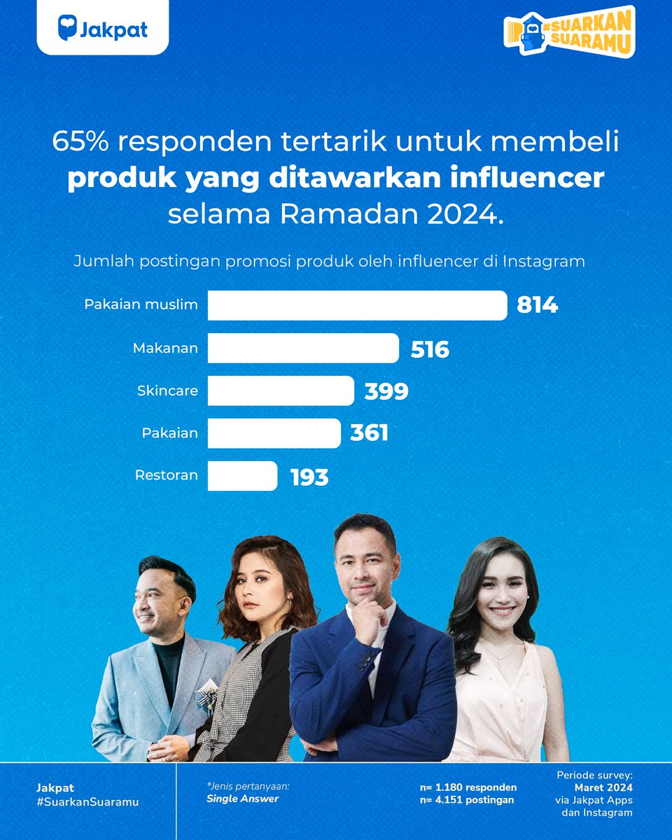 JakpatApp's tweet photo. Siapa nih influencer yang kamu suka pantengin selama bulan Ramadan? https://t.co/lkp3hcXTLn