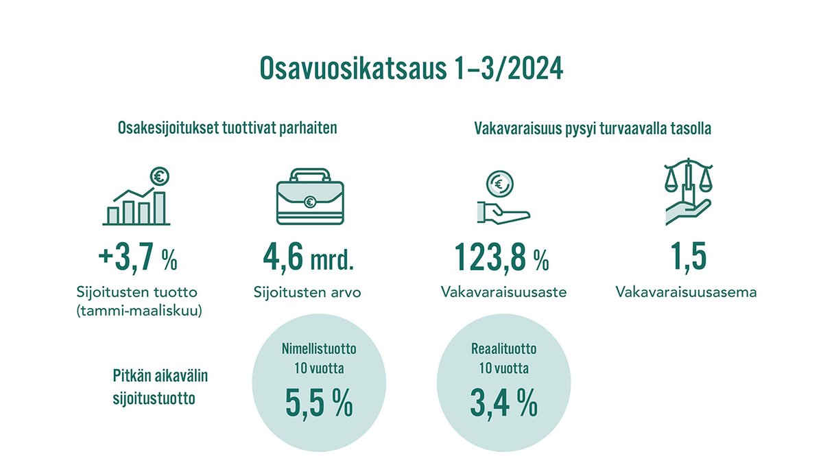 veritas_fi's tweet image. Veritaksen sijoitusten tuotto oli 3,7 prosenttia vuoden ensimmäisellä neljänneksellä. Korkosijoitukset tuottivat 1,8 prosenttia, osakesijoitukset 6,4 prosenttia, kiinteistöt 0,6 prosenttia ja muut sijoitukset 2,4 prosenttia.
veritas.fi/uutishuone/uut… #sijoitukset #osavuosikatsaus