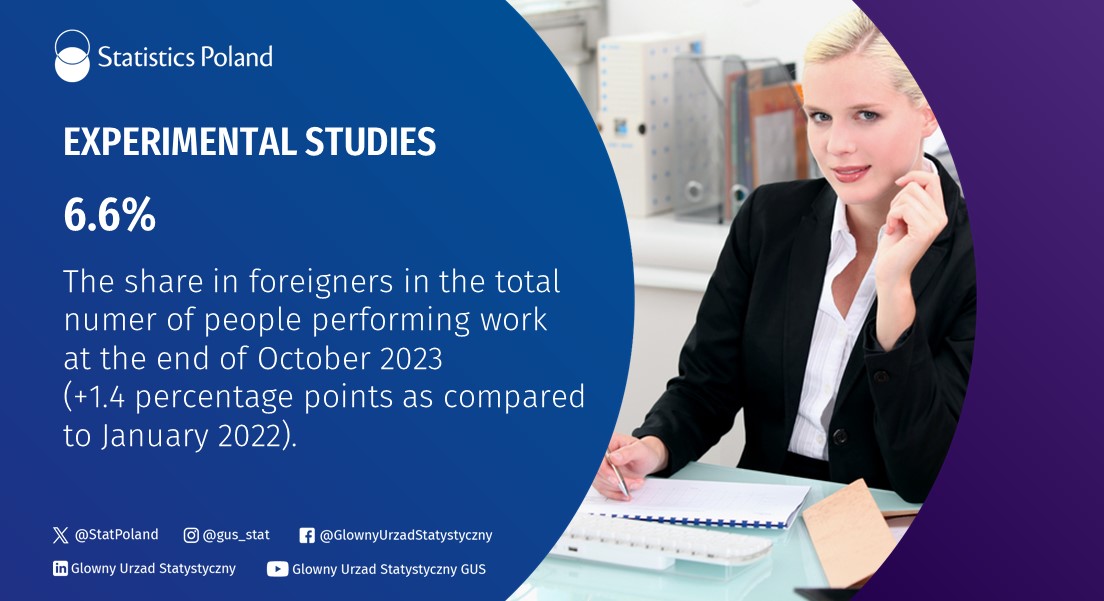 As at the end of October 2023, the share of foreigners in the total number of people performing work was 6.6%. The share increased by 1.4 percentage points compared with January 2022.

tinyurl.com/y8b9x3wh

#StatisticsPoland #statistics #LabourMarket #foreigners