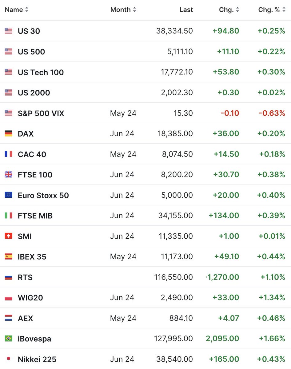 Futures in the green, the FTSE 100 set to make another all time high, after the 3 it made last week. #FTSE100 #UKX